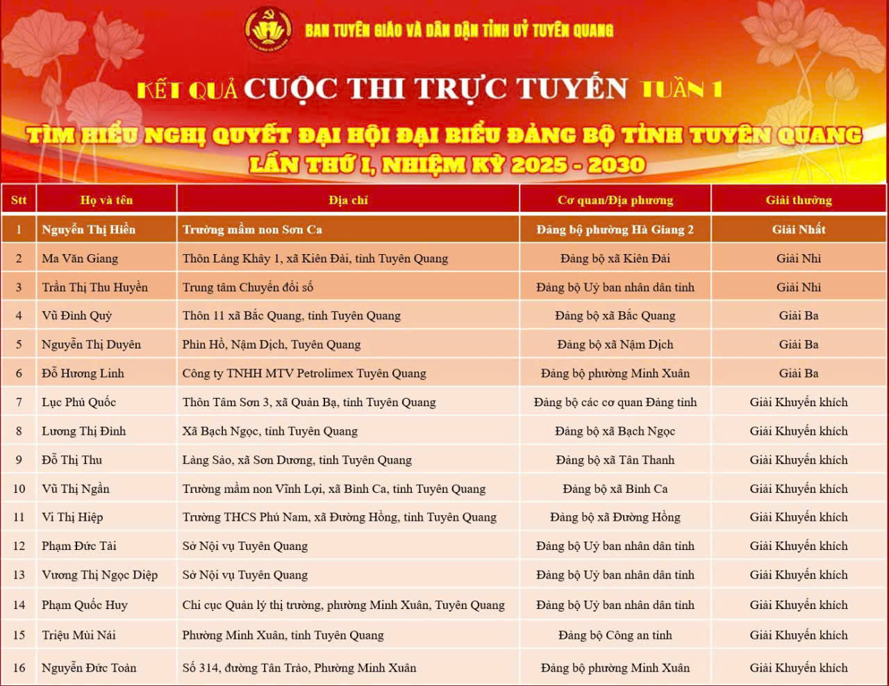 Kết quả tuần thi thứ nhất Cuộc thi trực tuyến “Tìm hiểu Nghị quyết Đại hội đại biểu Đảng bộ tỉnh Tuyên Quang lần thứ I, nhiệm kỳ 2025-2030”